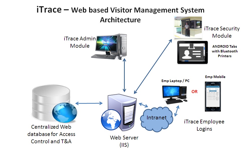 Web based Visitor Management System